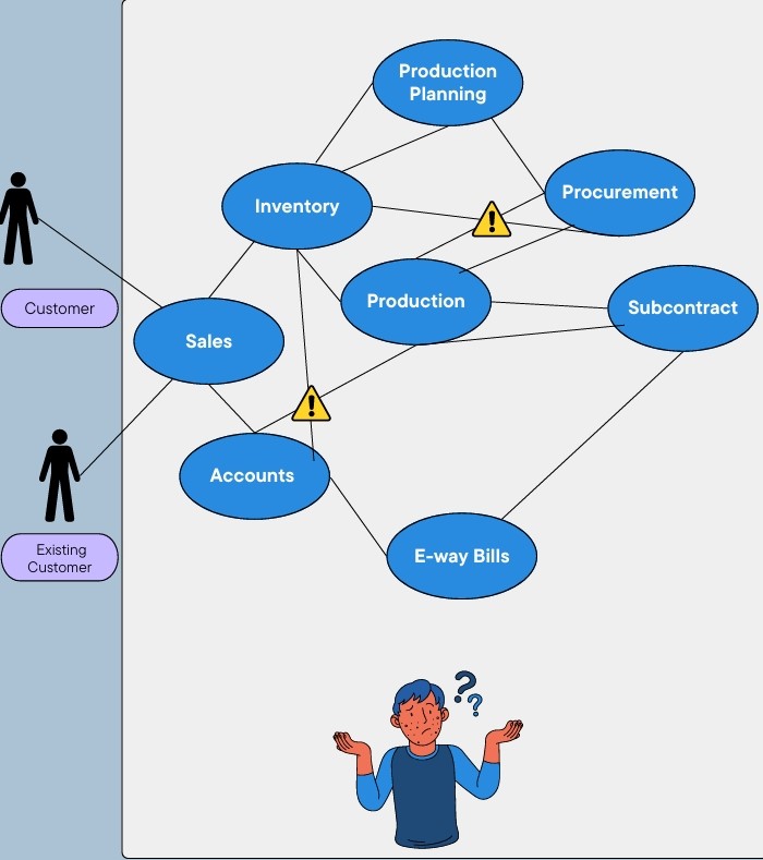 Without ERP - Disconnected Systems
